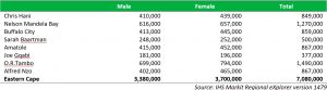 Table 4 : Population by gender - Chris Hani and the rest of Eastern Cape Province, 2017 [Number].